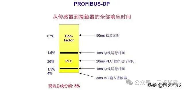 Essential Knowledge for Electrical Engineering PLC: Communication Selection, Do You Really Understand Siemens PROFIBUS-DP?