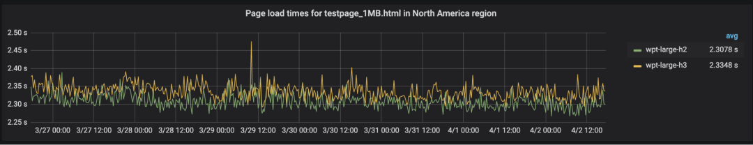 Performance Comparison Between HTTP/3 and HTTP/2