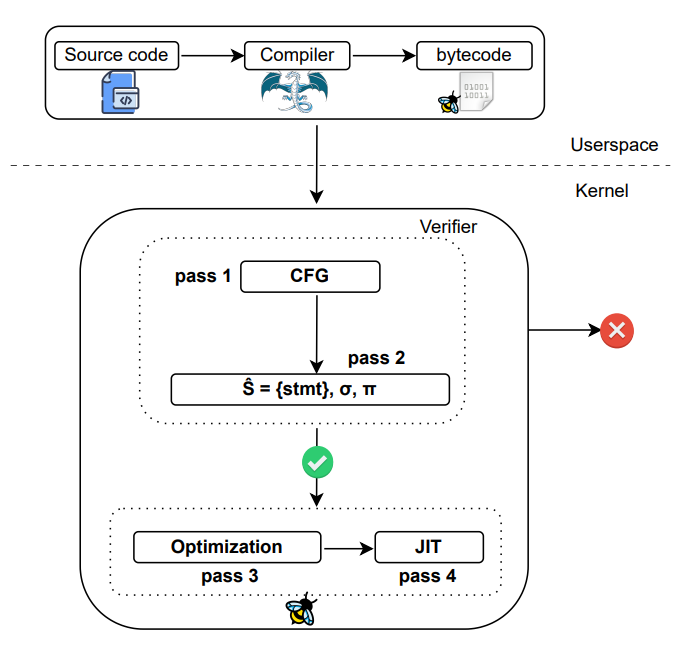 The eBPF Runtime in the Linux Kernel (5)