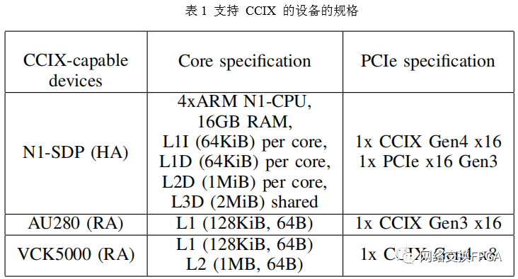 Evaluation of High-Speed Cache Coherence Host-to-FPGA Interface Using CCIX