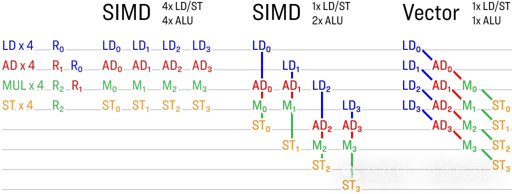 Comparing SIMD and Vector Computing: A Historical Perspective
