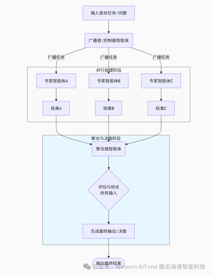 Summary and Application of Six Workflow Patterns for AI Agents in the Fintech Sector