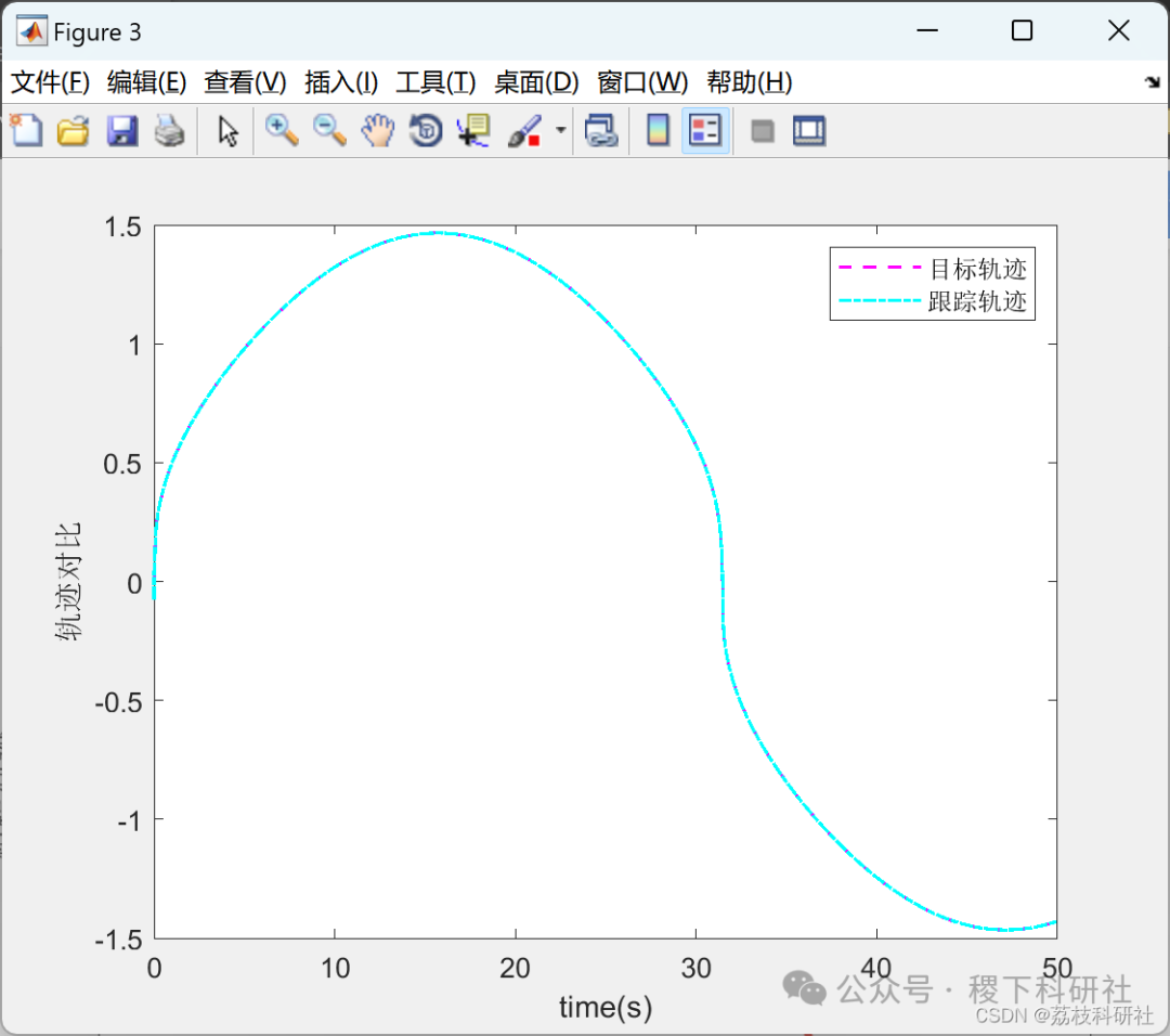 Research on Trajectory Tracking Based on Fuzzy RBF Neural Network (Matlab Code Implementation)