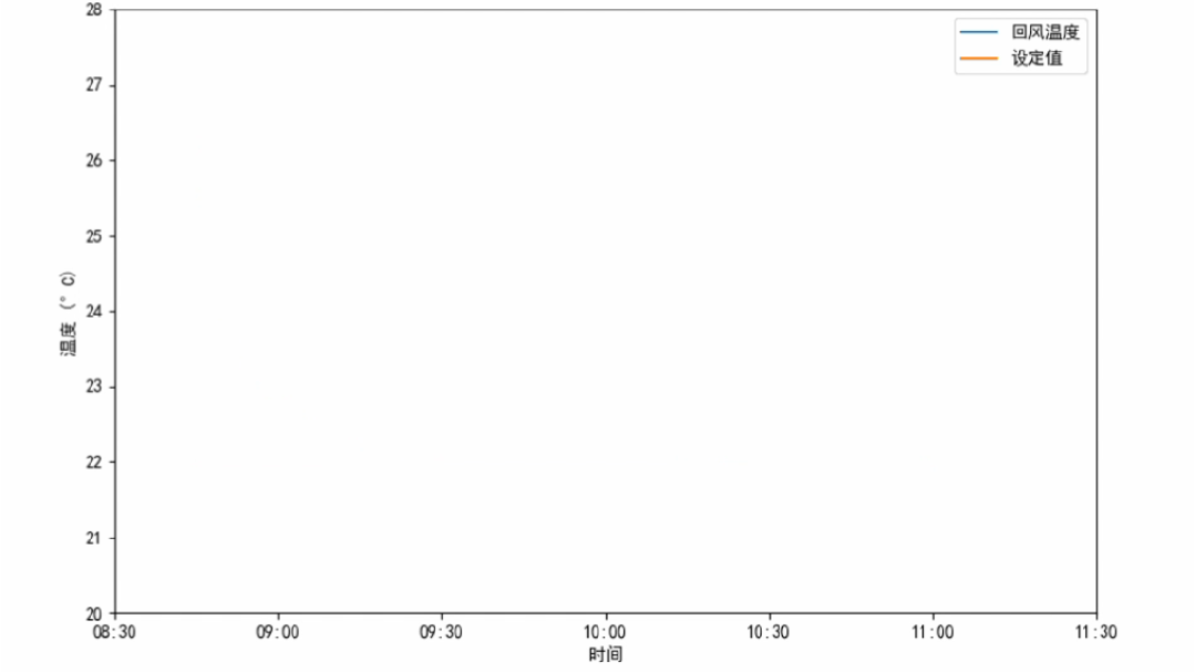 Practical Application of Adaptive PID PLC: Temperature Control Upgrade of Ruineng Fuzhou Factory's Air Conditioning System