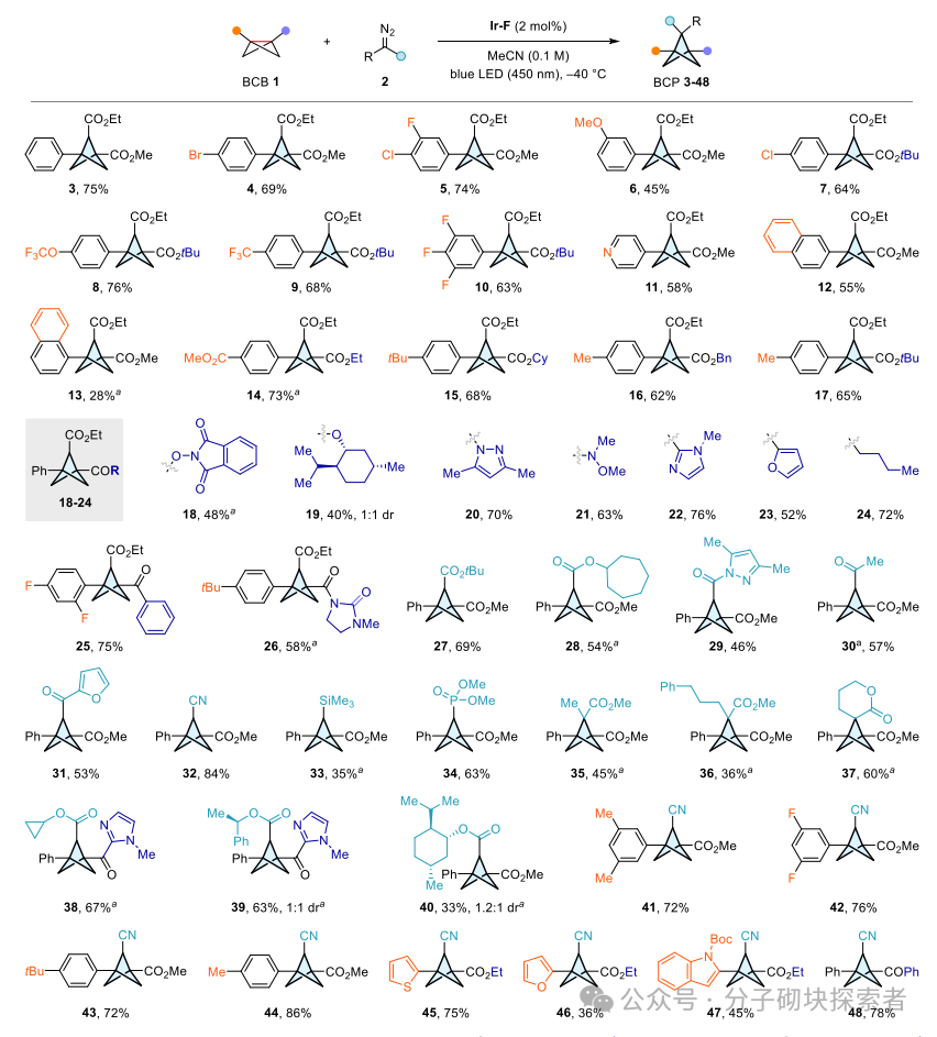 Modular Synthesis of C2-Substituted Bicyclo[1.1.1]pentanes via Photocatalysis
