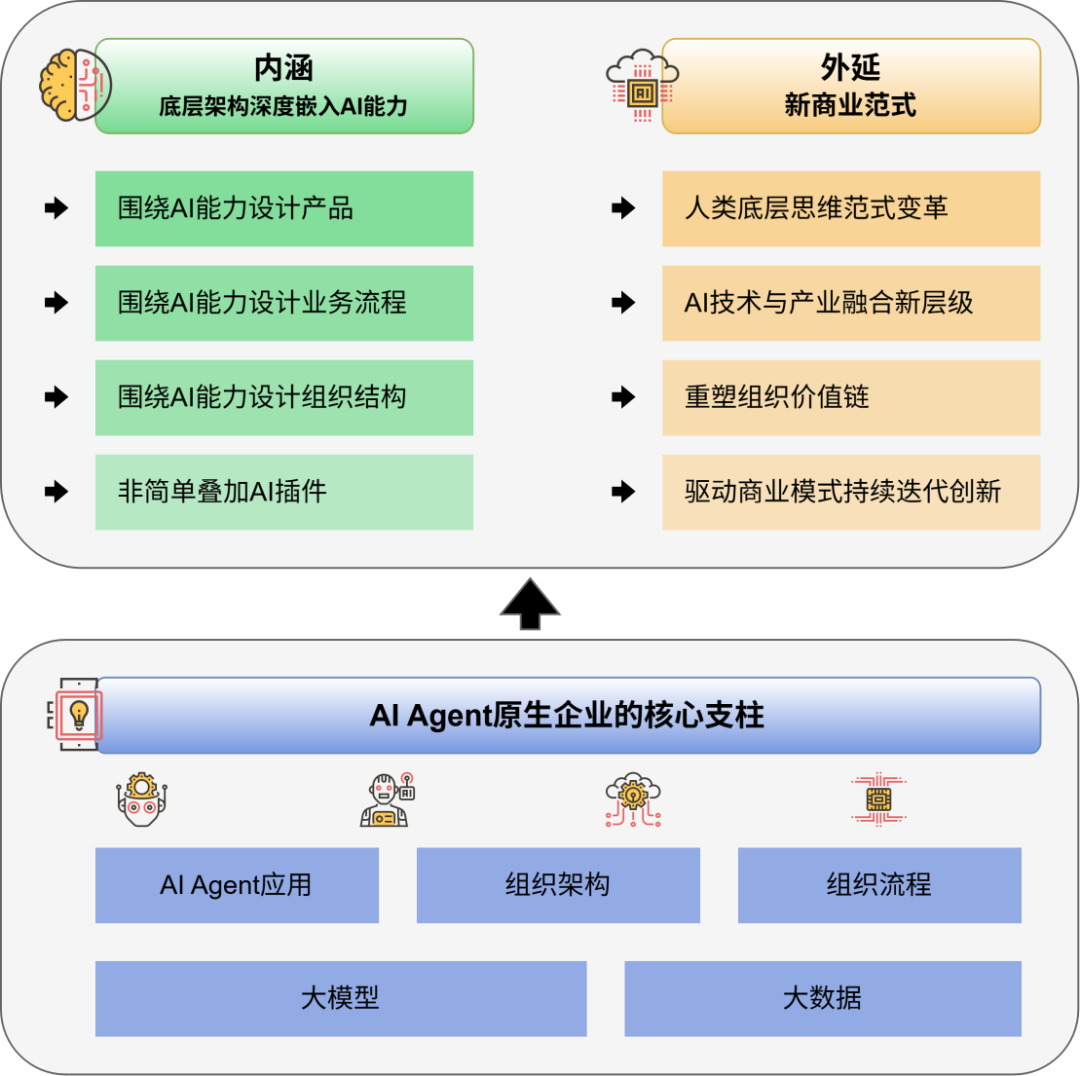What is an AI Agent-Native Enterprise