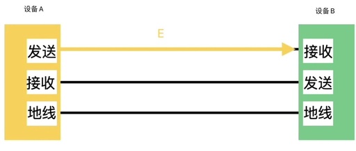 UART Serial Communication Template (Feel free to take it)