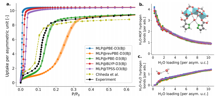 Cutting-Edge Literature: J. Am. Chem. Soc. - MLP+TMMC Empowers Flexible MOFs for Water Collection Design! Chemically Accurate Prediction of Adsorption Performance Reveals Design Principles