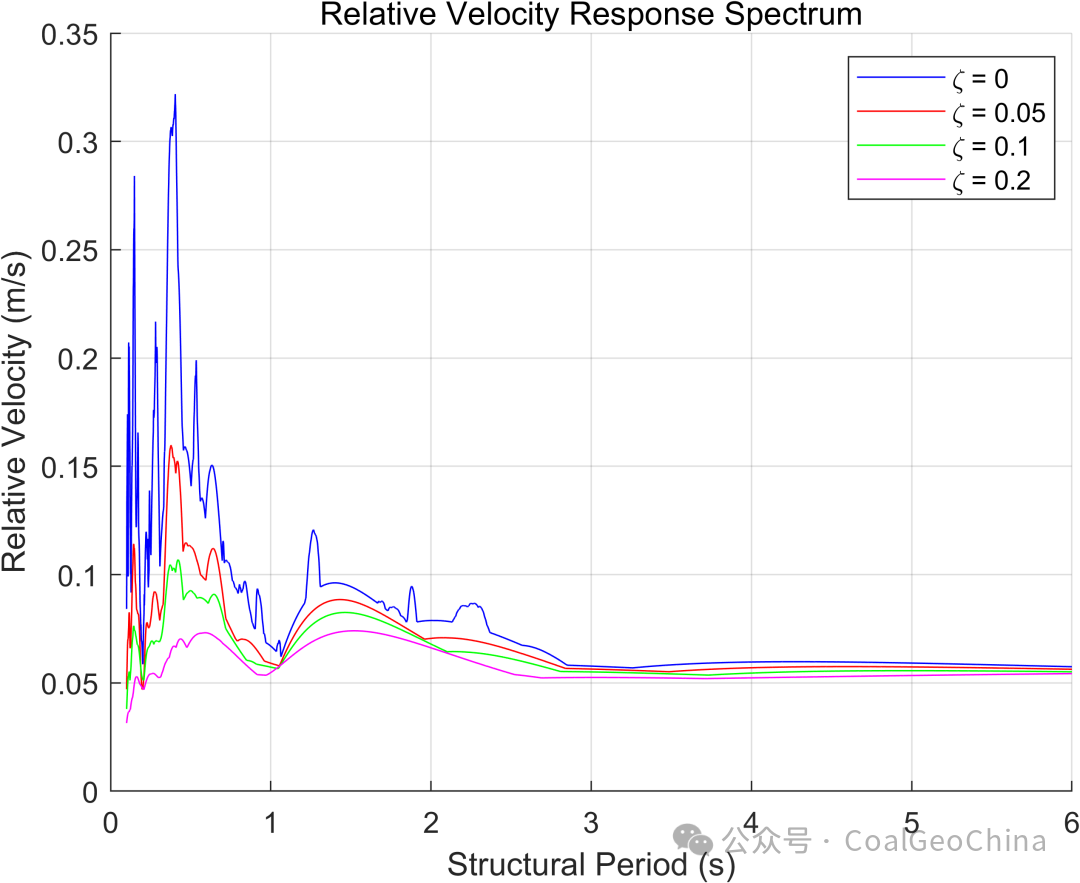 Earthquake Response Spectrum Analysis Using MATLAB