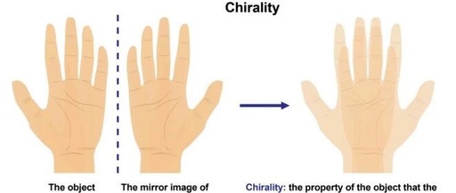 Overview | Current Research Status and Development Directions of Chiral Materials in Wearable Sensors