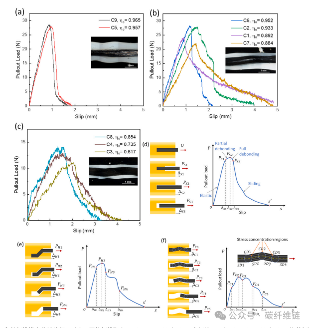 Modeling and Experimental Analysis of Fiber Orientation Effects in 3D Printed Continuous Carbon Fiber Composites