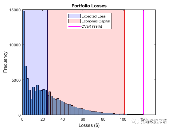 Using Copula for Simulating and Optimizing Market Risk Data VaR Analysis in MATLAB