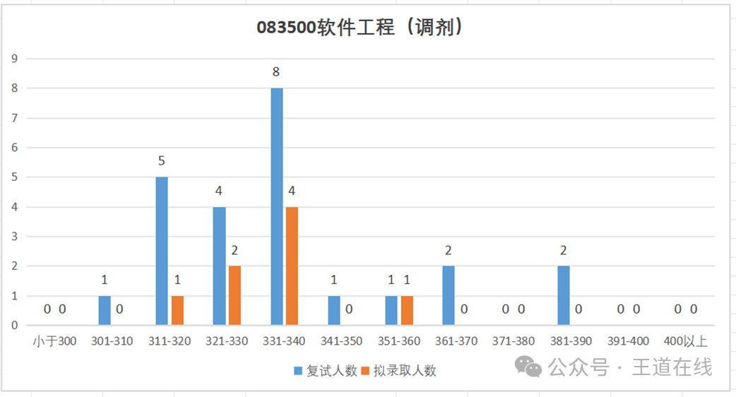 Analysis of the 2025 Computer Graduate Entrance Examination at Tianjin University of Technology