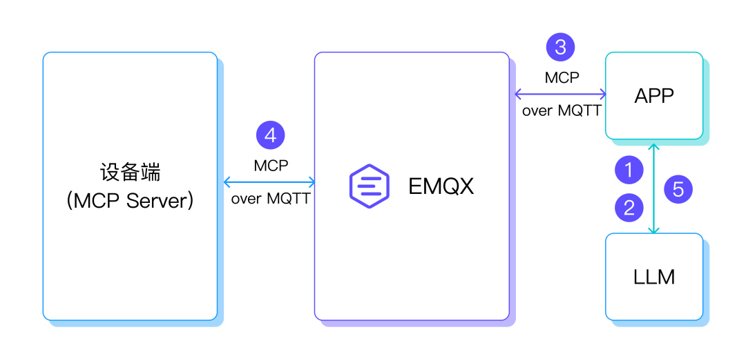ESP32 + MCP over MQTT: Controlling Smart Hardware Devices with Large Models
