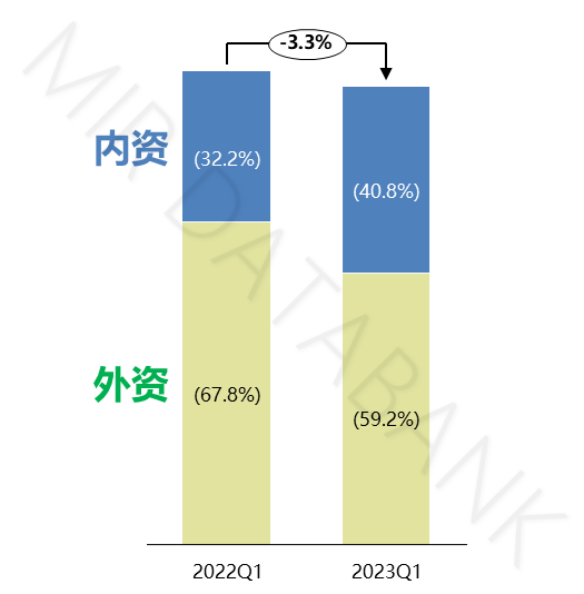 Industrial Robot Market Monitoring in Q1: Domestic Manufacturers' Market Share Surpasses 40% for the First Time | MIR DATABANK