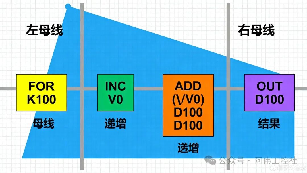 Introduction to PLC Programming: Easily Sum 100 Numbers Using FOR Loop and Index Register