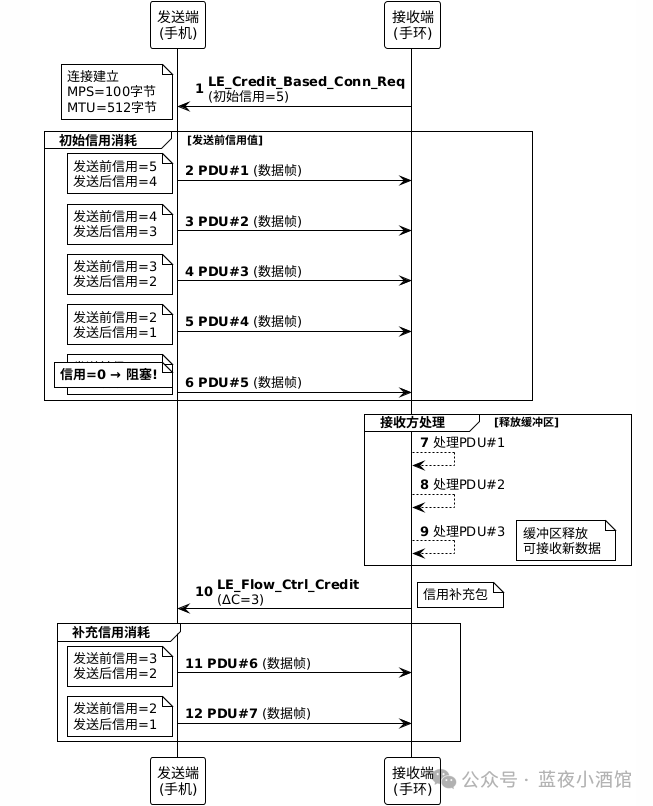 Analysis of the L2CAP Protocol in the Zephyr Bluetooth Stack