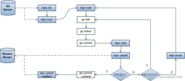 Quick Access to AOSP: Successfully Compiling and Debugging Android Source Code