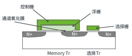 Embedded Storage Technology (Part 3): EEPROM