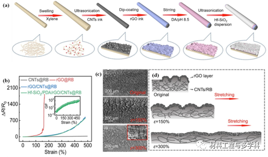 Design Strategies and Applications of Wearable Piezoresistive Strain Sensors with Dimensionality-Based Conductive Network Structures