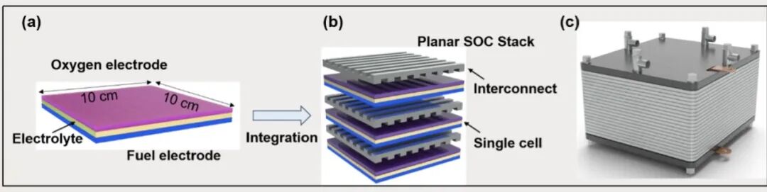 Integrated 3D Printed Ceramic Fuel Cells: No Metal Seals, Significant Weight Reduction