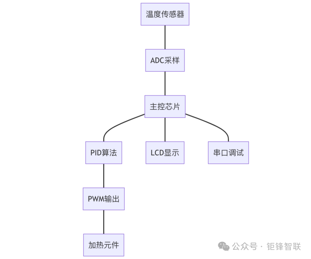 PID Control Algorithm Based on STM32