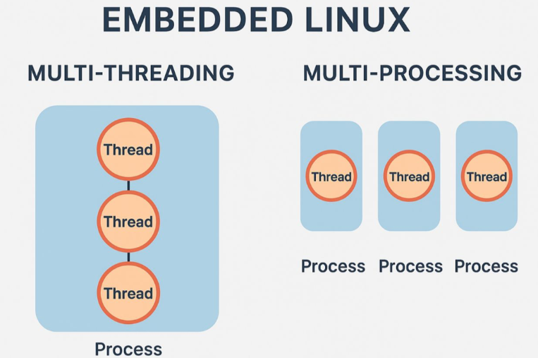 What is the Difference Between Multithreading and Multiprocessing in Embedded Linux?