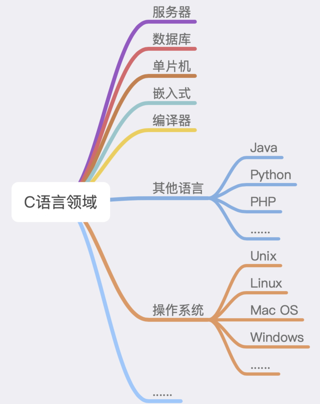 A Brief History of the Development of the C Language