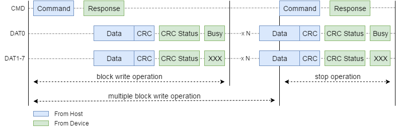 Understanding eMMC