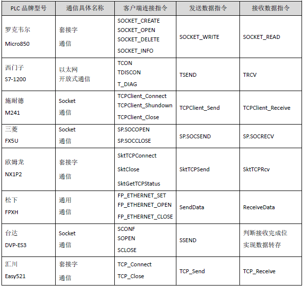 Standardization of Mainstream PLC Socket TCP Client Communication