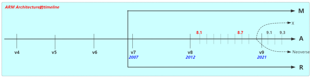 Things You May Not Know About Arm v7, Arm v8, and Arm v9 Architectures