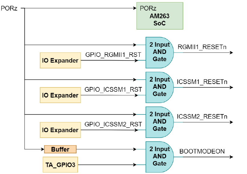 Overview of SoC Reset Tree Design