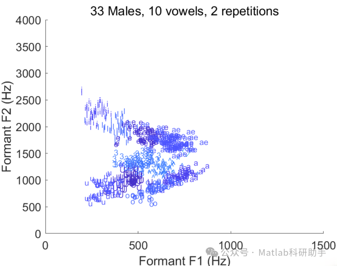 Research on Algorithms and Methods for Voice Processing with Matlab Code