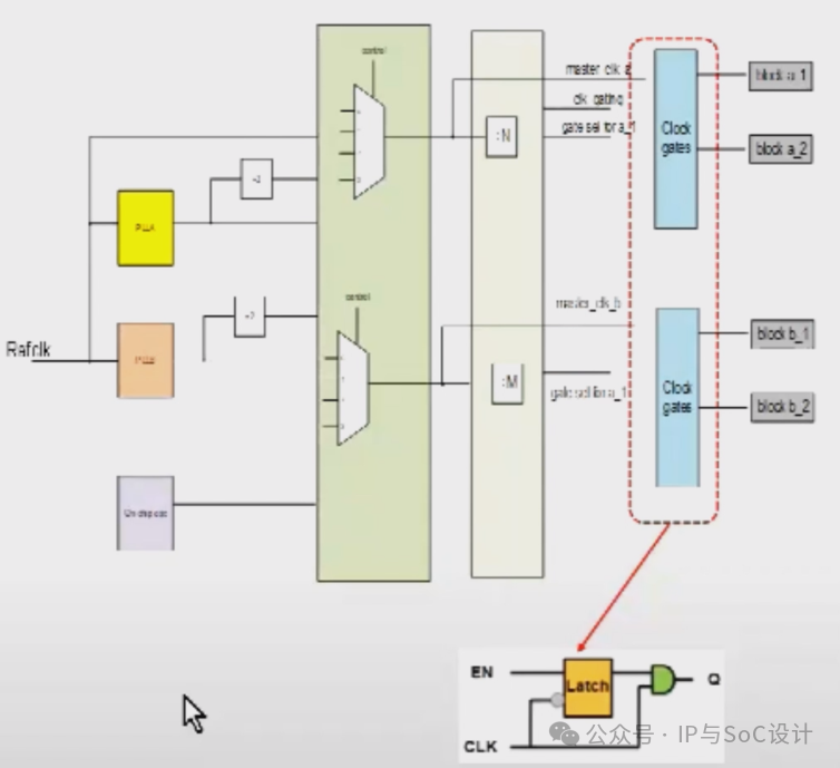 Key Points in SoC Design