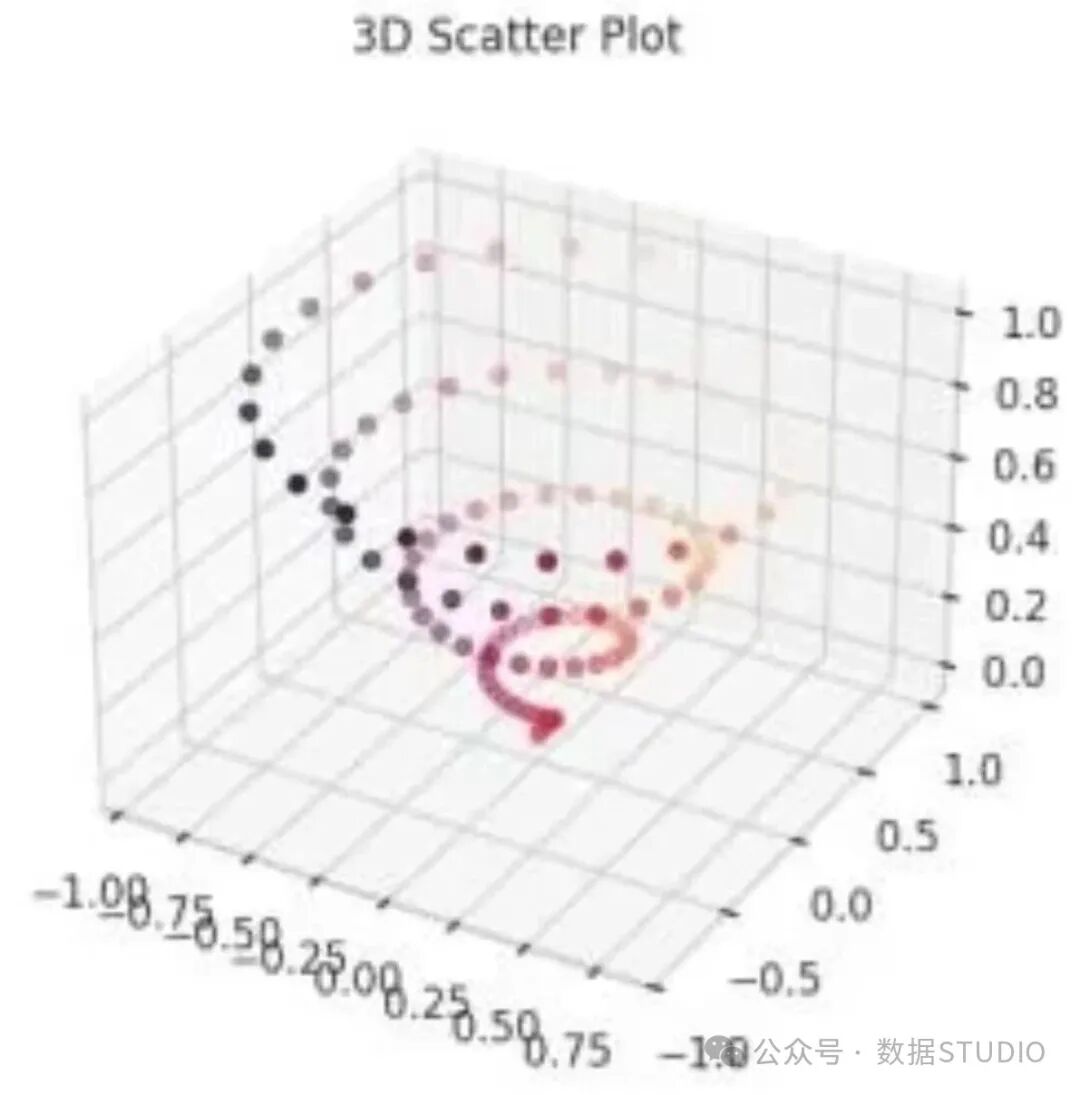 Exploring 3D Data Visualization Techniques in Python!