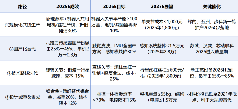 Explosive Expectations for Robot Mass Production! Where Are the Opportunities for Industry Leap?