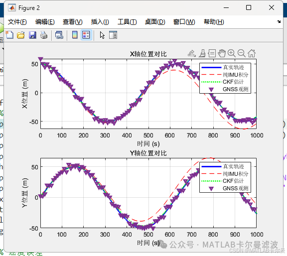 MATLAB Routine for Integrated Navigation: CKF Filtering on a 2D Plane, Fusing IMU and GNSS Data, Simulation with Observations on X and Y Axes