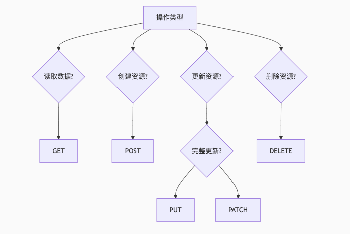 Detailed Explanation of the Nine HTTP Request Methods
