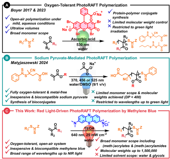 Red Light-Driven, Oxygen-Tolerant RAFT Polymerization Enabled by Methylene Blue