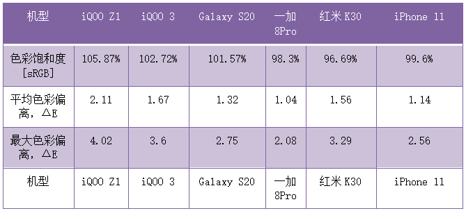 6.57-Inch LCD Screen from Tianma! How Does the iQOO Z1's Display Perform?