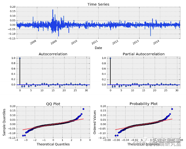 Forecasting Stock Market Returns Using ARIMA and GARCH Models in Python