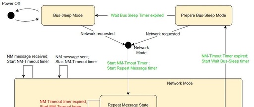 Detailed Explanation of ECU Network Management State Transitions: The Complete Mechanism from Sleep to Repeat Message State