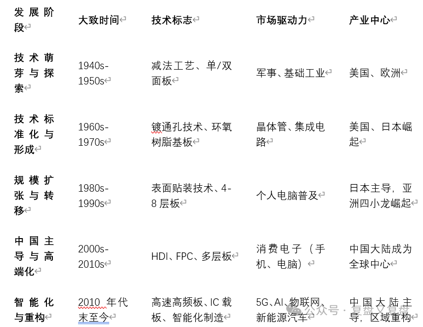 Current Status and Future Development Trends of the PCB Industry Chain in 2025 (September Update)