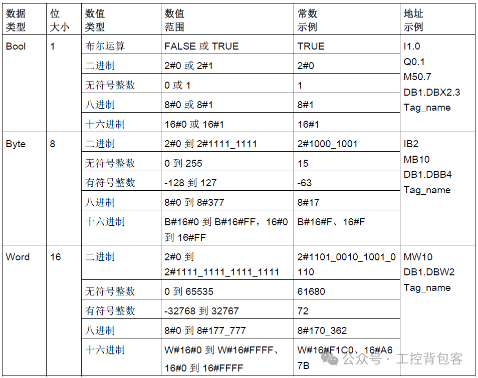 Understanding Siemens PLC Data Types