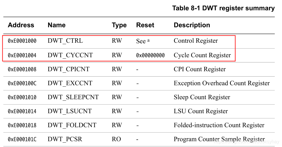 Embedded Software Debugging: How to Calculate Task Execution Cycles?