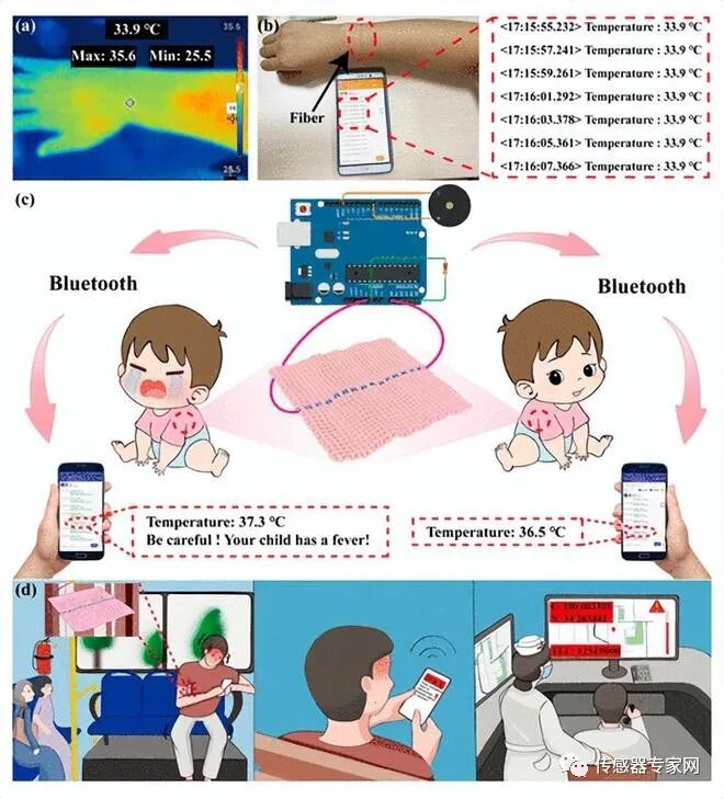 Xi'an University of Technology: Development of Fiber Temperature Sensors for Real-Time Monitoring of Children's Body Temperature