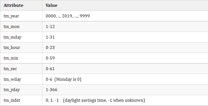 Comprehensive Summary of Date and Time Usage in Python