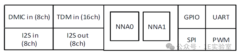 An Initial Exploration of SoC Chip Architecture for Smart Speakers – A Case Study of MT85xx