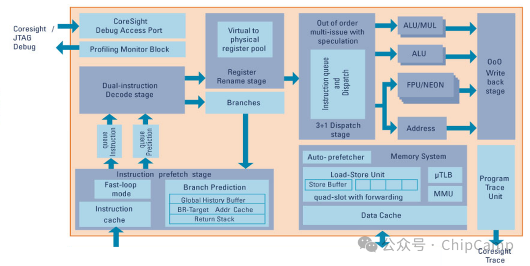 ChipCamp Exploration Series -- 5.2. ARM CPU Microarchitecture and SoC Architecture with 10 Diagrams + Source Code and 2 Character Images