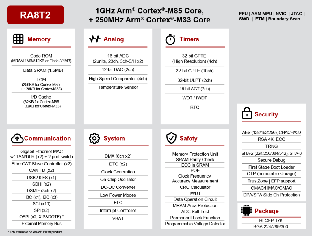 Renesas Flagship MCU for Industrial Networking and Robotics Applications: 1GHz CM85 Core RA8T2